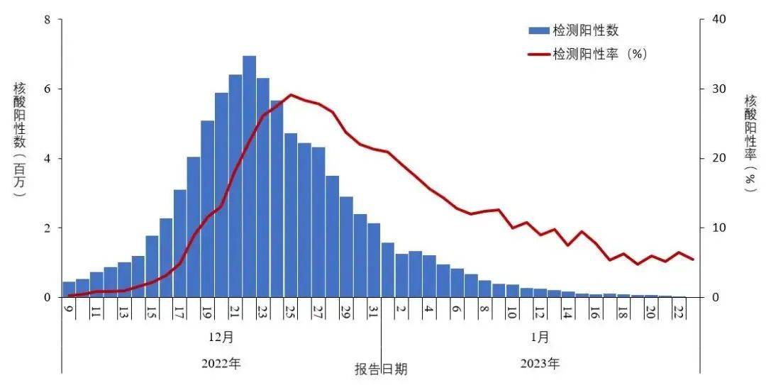 多地公布新冠感染数据最高超60%/新冠累计感染人数排名 多地公布新冠感染数据最高超60%/新冠累计感染人数排名