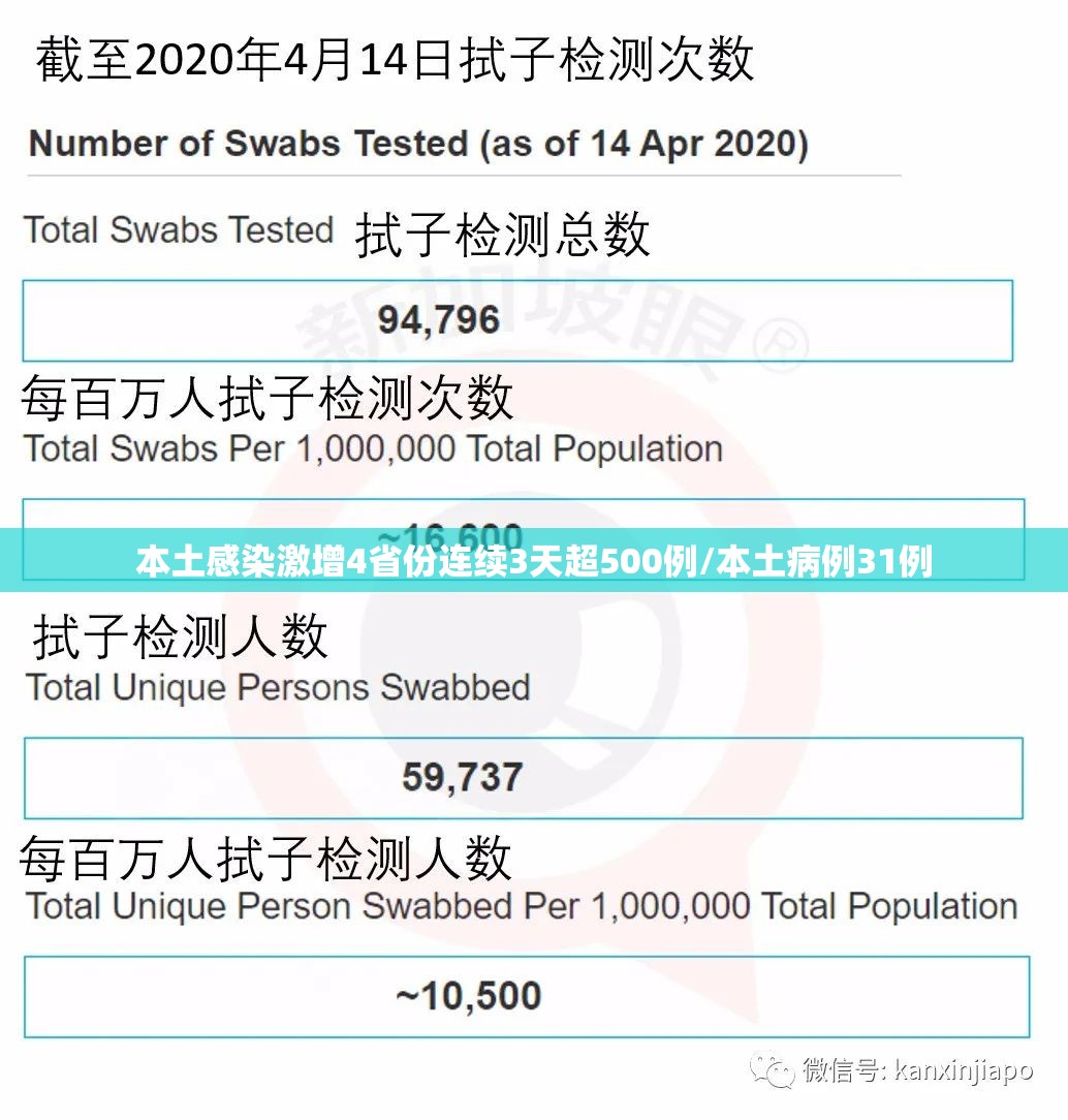 本土感染激增4省份连续3天超500例/本土病例31例
