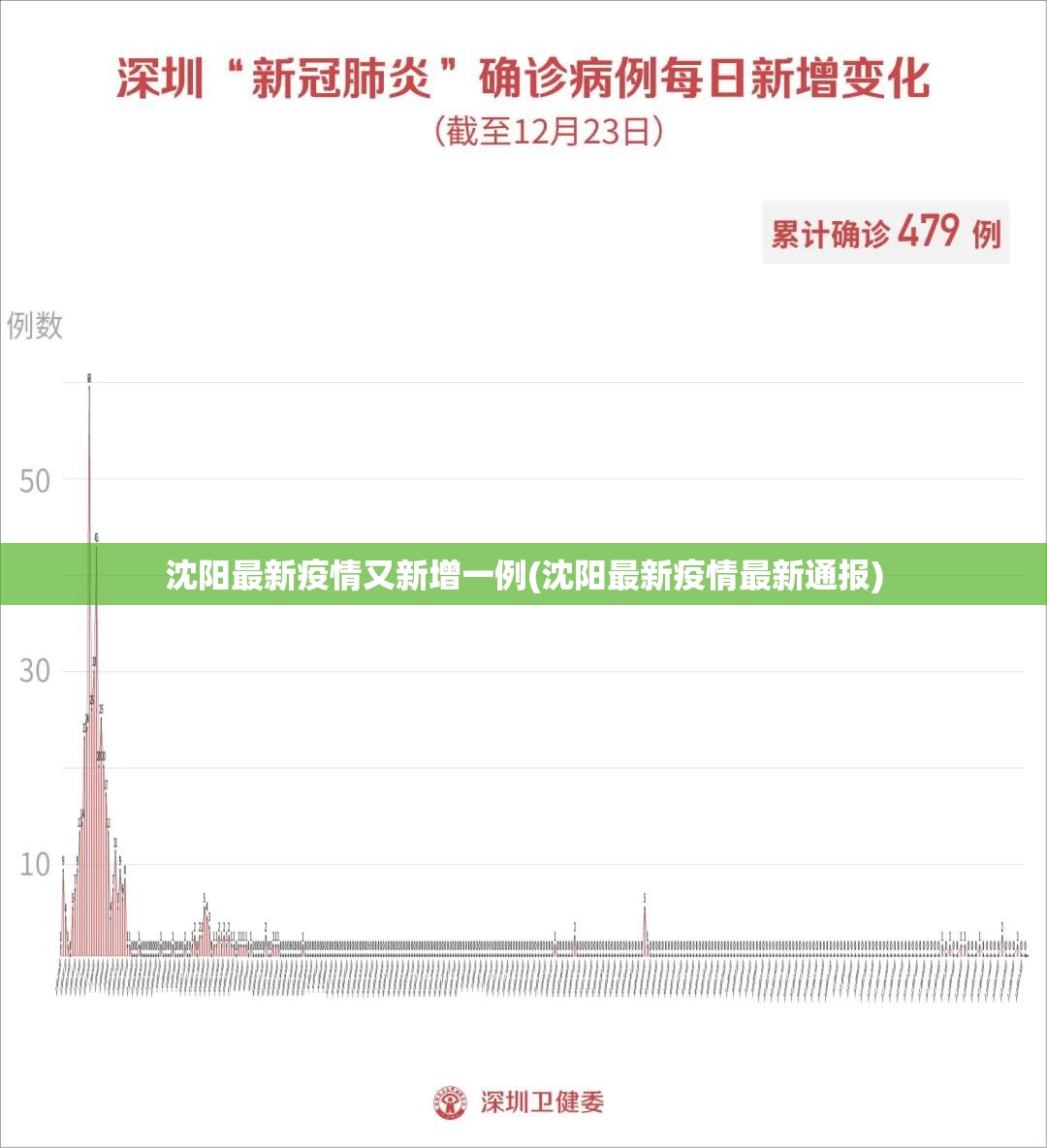 沈阳最新疫情又新增一例(沈阳最新疫情最新通报) 沈阳最新疫情又新增一例(沈阳最新疫情最新通报)