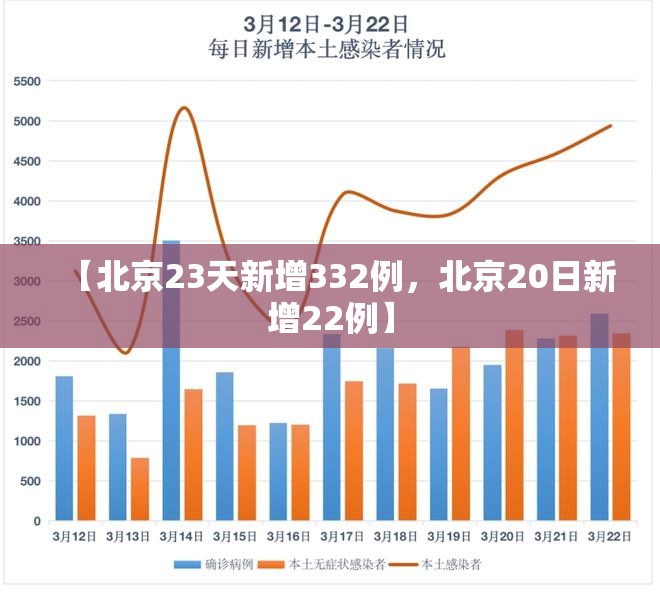 【北京23天新增332例，北京20日新增22例】