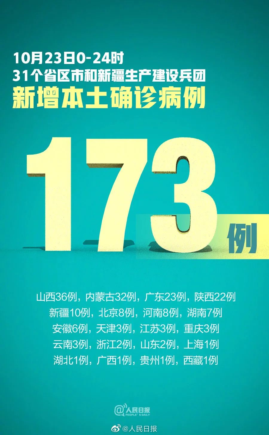【31省增确诊1228例,31省新增确诊22例】 【31省增确诊1228例,31省新增确诊22例】