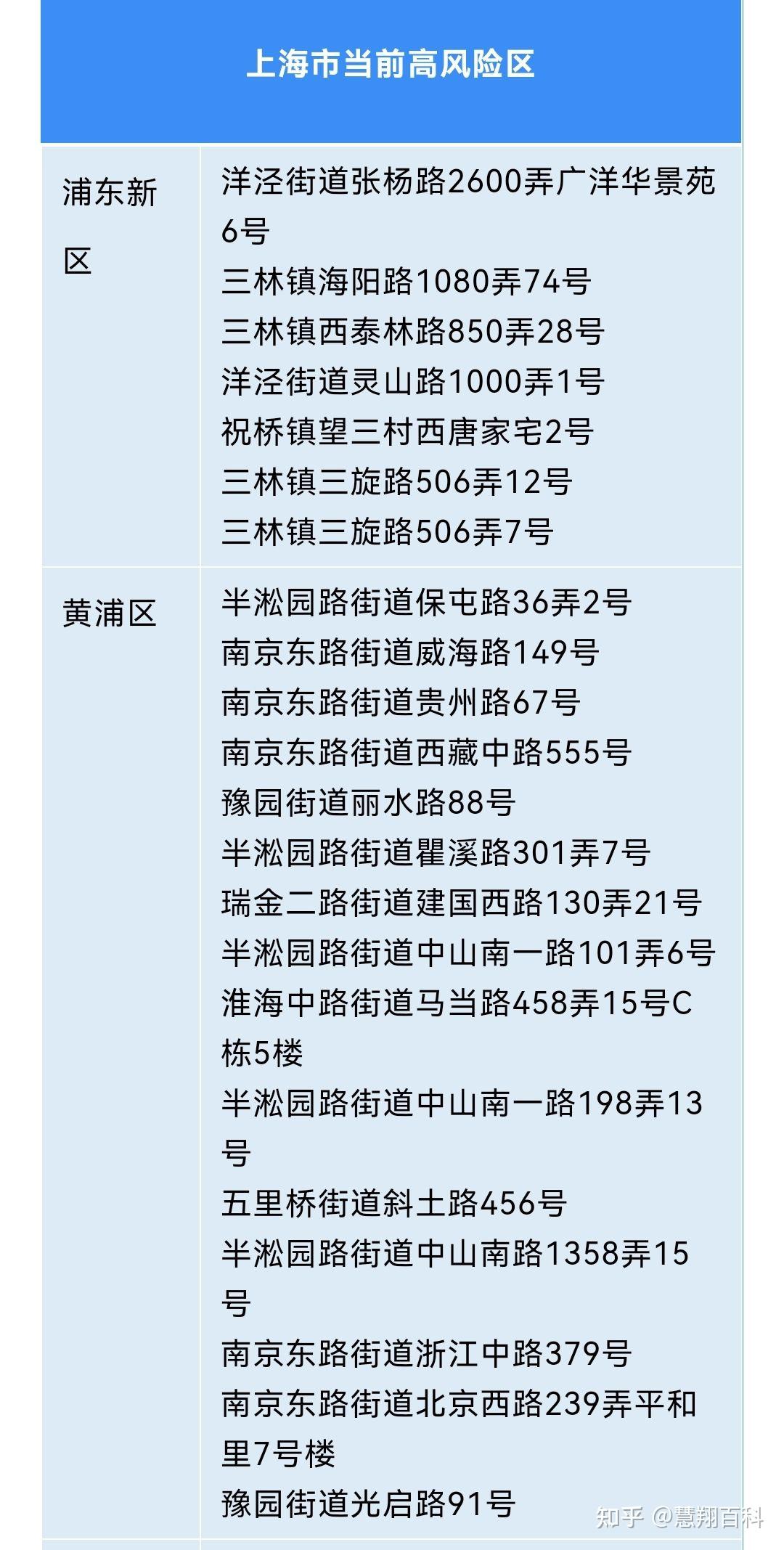 上海疫情中高风险地区最新名单/上海疫情中高风险地区分布图