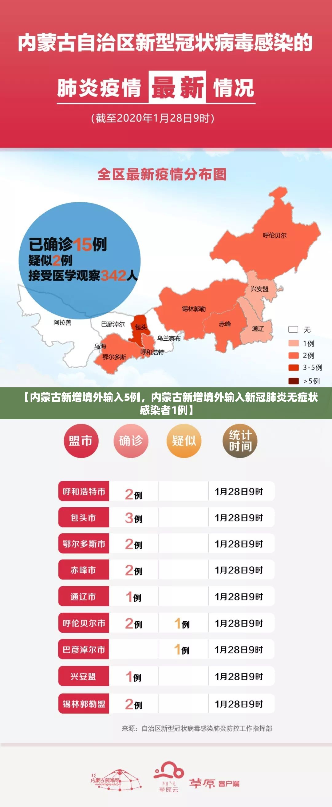 【内蒙古新增境外输入5例,内蒙古新增境外输入新冠肺炎无症状感染者1例】 【内蒙古新增境外输入5例,内蒙古新增境外输入新冠肺炎无症状感染者1例】