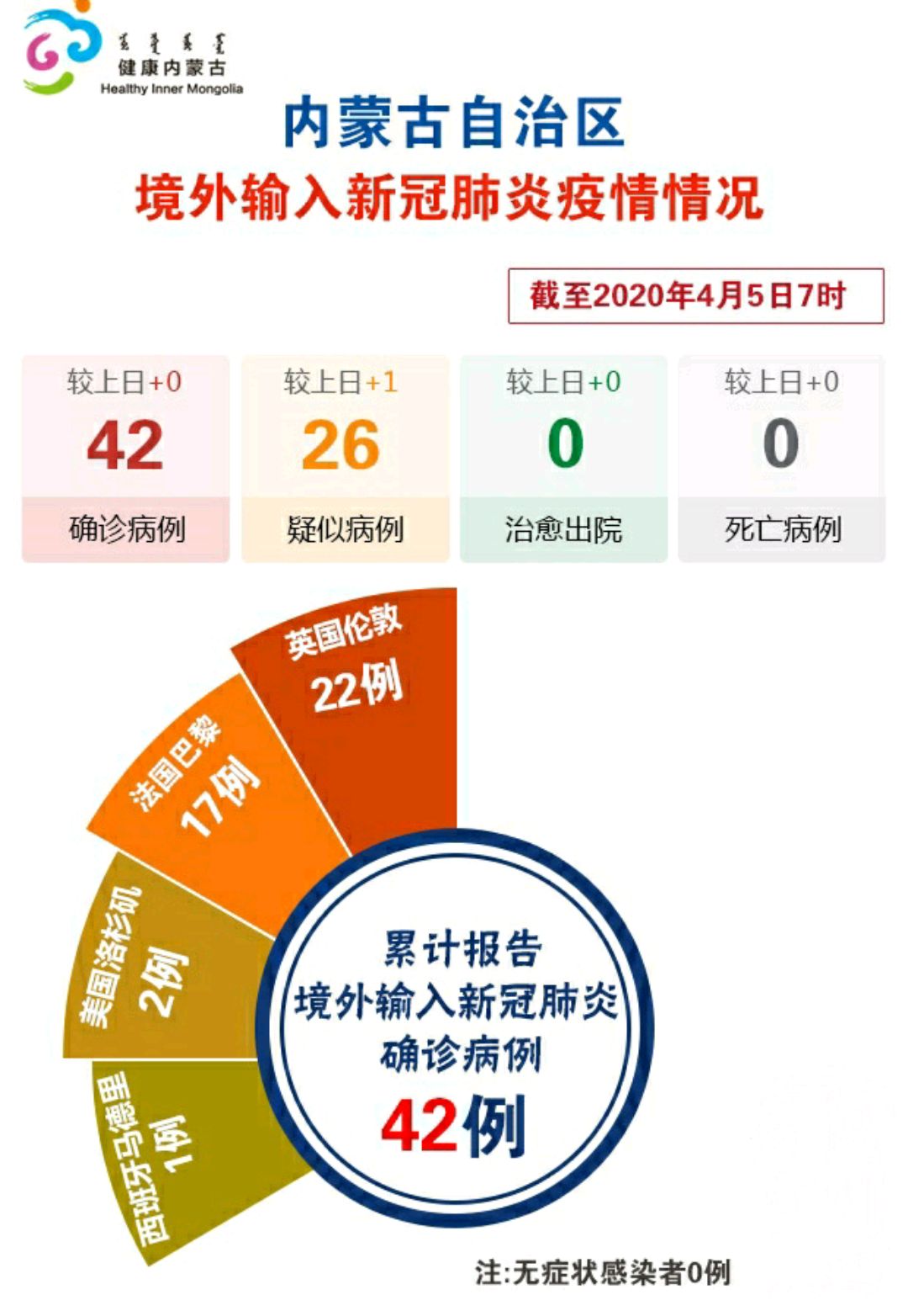 【内蒙古新增境外输入5例,内蒙古新增境外输入新冠肺炎无症状感染者1例】 【内蒙古新增境外输入5例,内蒙古新增境外输入新冠肺炎无症状感染者1例】