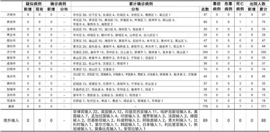 山东新增本土确诊病例15例(山东新增本地确诊病例1例1) 山东新增本土确诊病例15例(山东新增本地确诊病例1例1)