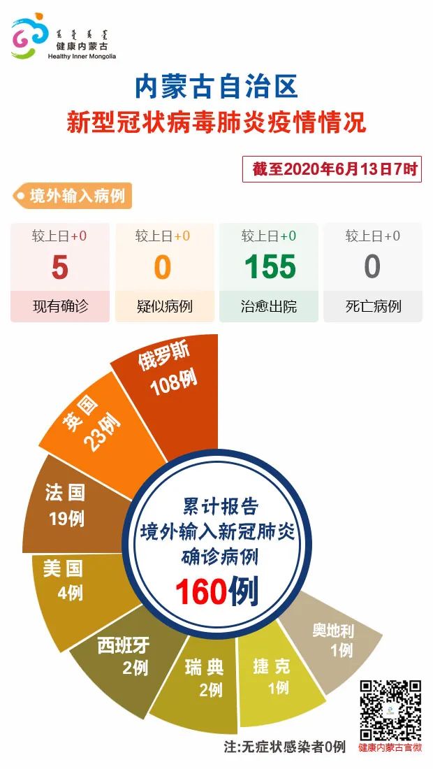 内蒙古新增本土确诊30例(内蒙古新增确诊12例 其中本土10例)