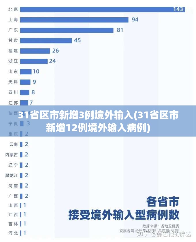 31省区市新增3例境外输入(31省区市新增12例境外输入病例) 31省区市新增3例境外输入(31省区市新增12例境外输入病例)