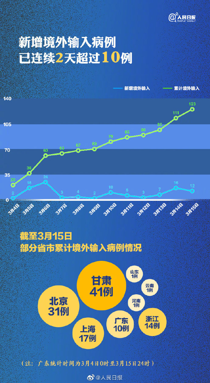 31省区市新增3例境外输入(31省区市新增12例境外输入病例) 31省区市新增3例境外输入(31省区市新增12例境外输入病例)