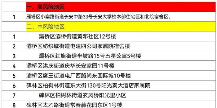 中高风险地区/中高风险地区有哪些 中高风险地区/中高风险地区有哪些