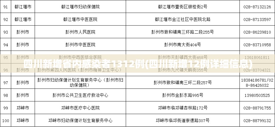 四川新增省内感染者1312例(四川新增12例详细信息) 四川新增省内感染者1312例(四川新增12例详细信息)