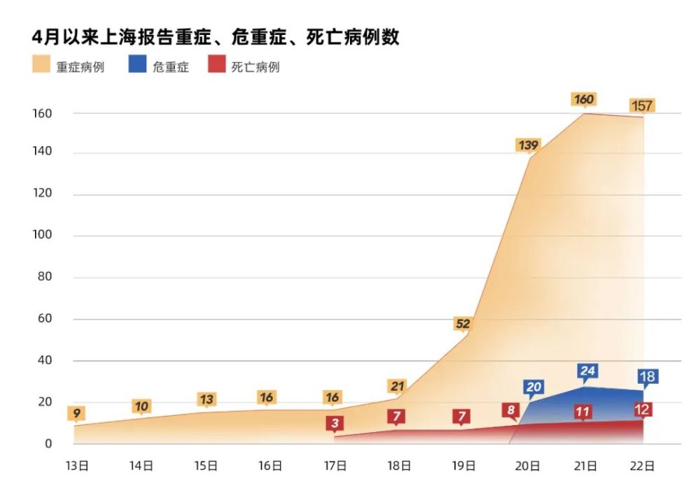 【上海新增本土死亡12例，上海新增本土确诊病例3例】