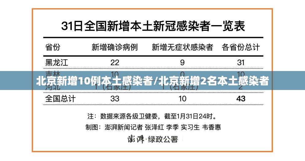 北京新增10例本土感染者/北京新增2名本土感染者 北京新增10例本土感染者/北京新增2名本土感染者