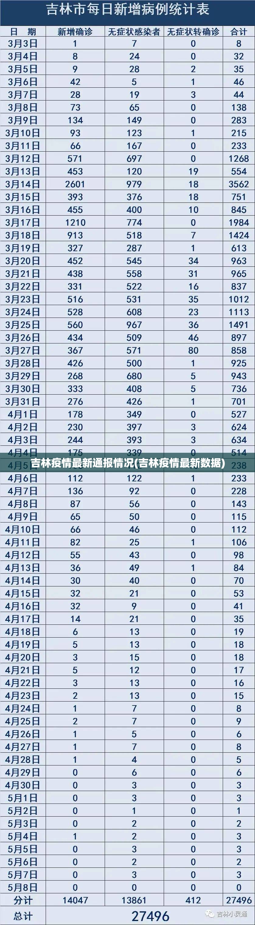 吉林疫情最新通报情况(吉林疫情最新数据)