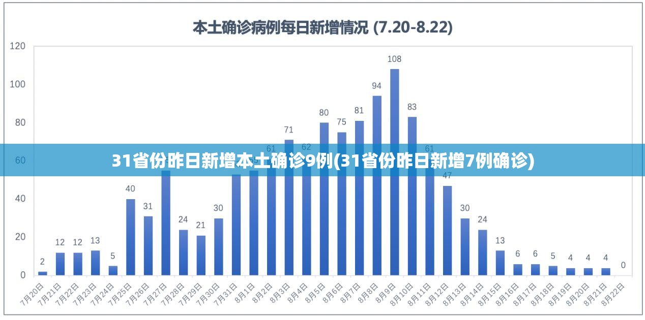 31省份昨日新增本土确诊9例(31省份昨日新增7例确诊)