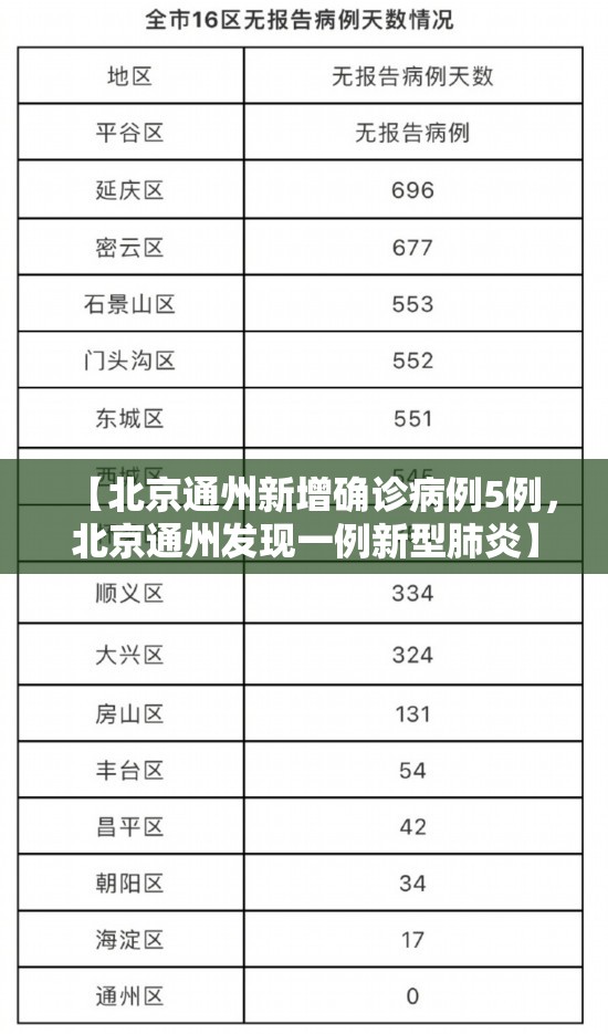 【北京通州新增确诊病例5例，北京通州发现一例新型肺炎】