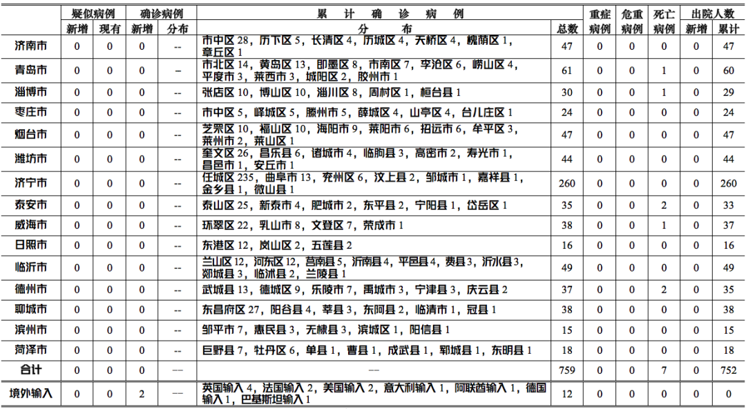 青岛公布13例确诊病例详情(青岛 确诊 13 例)