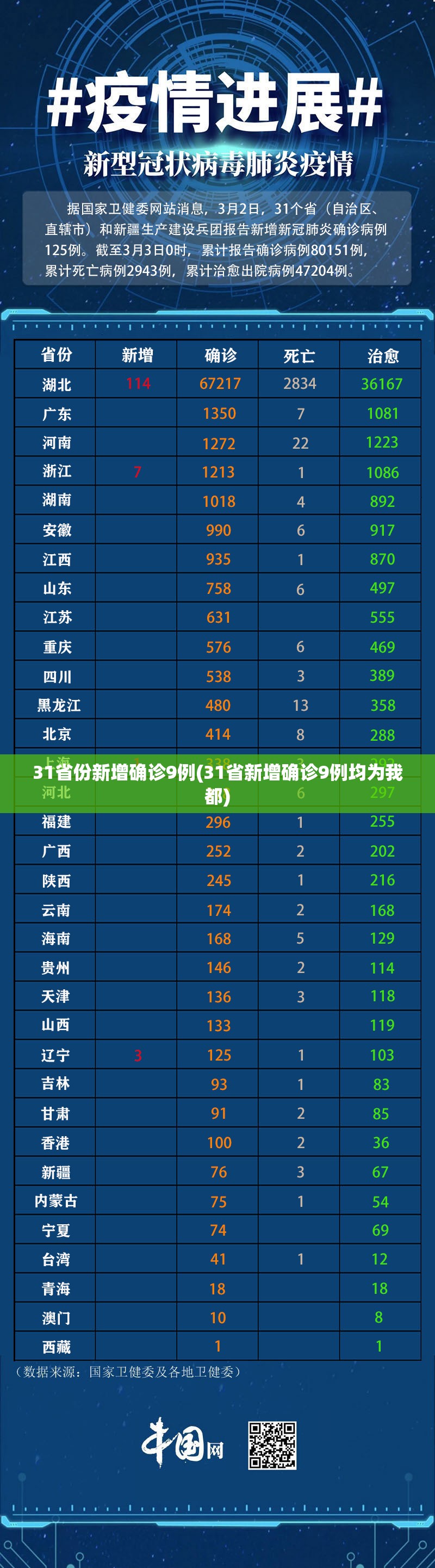 31省份新增确诊9例(31省新增确诊9例均为我都)