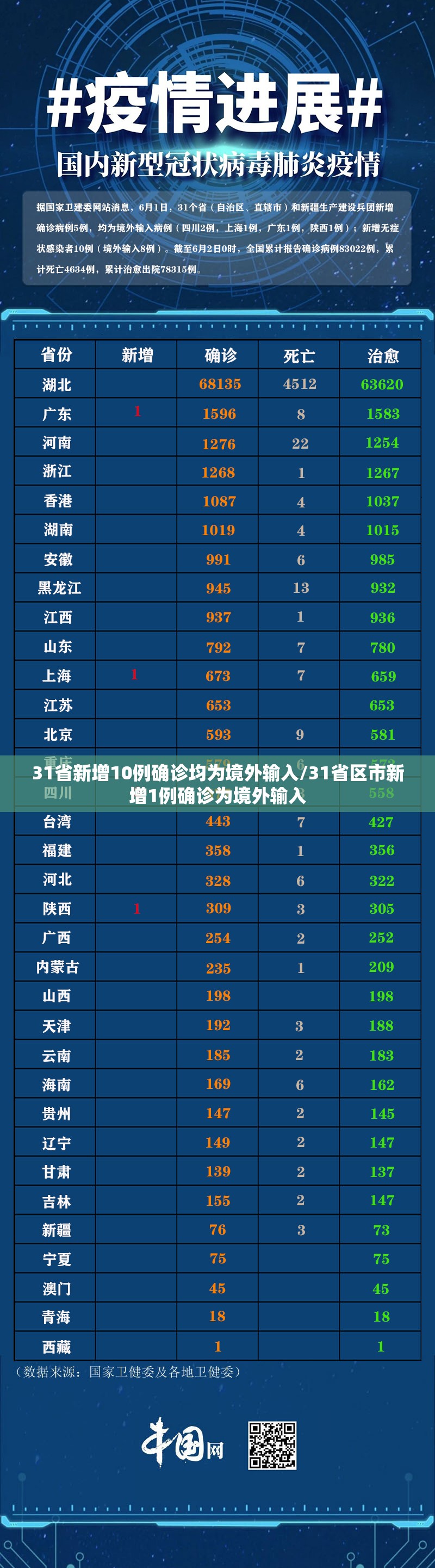 31省新增10例确诊均为境外输入/31省区市新增1例确诊为境外输入