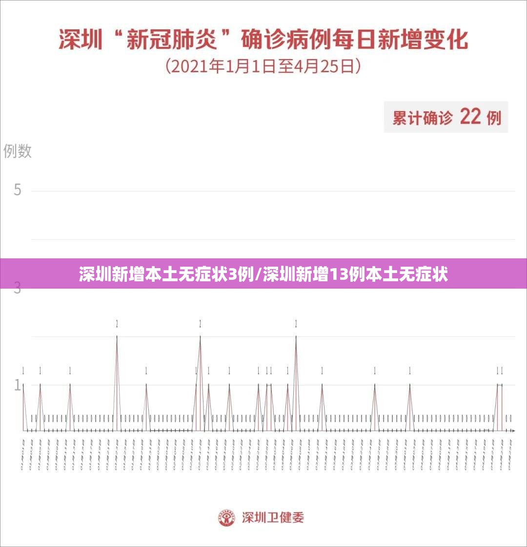 深圳新增本土无症状3例/深圳新增13例本土无症状