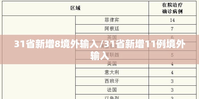 31省新增8境外输入/31省新增11例境外输入