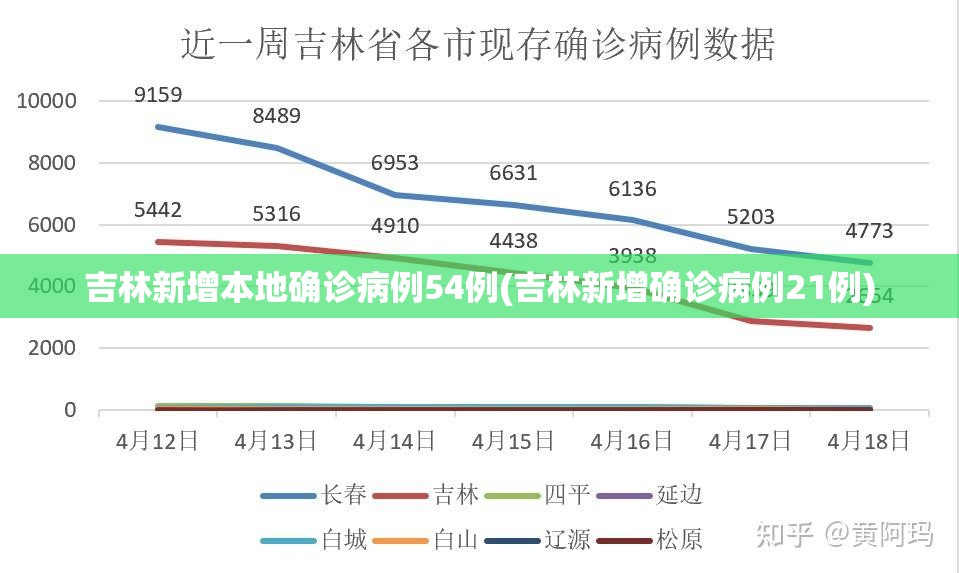 吉林新增本地确诊病例54例(吉林新增确诊病例21例)