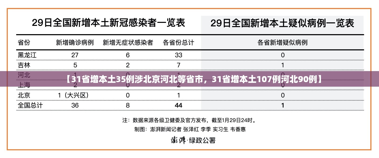 【31省增本土35例涉北京河北等省市,31省增本土107例河北90例】 【31省增本土35例涉北京河北等省市,31省增本土107例河北90例】