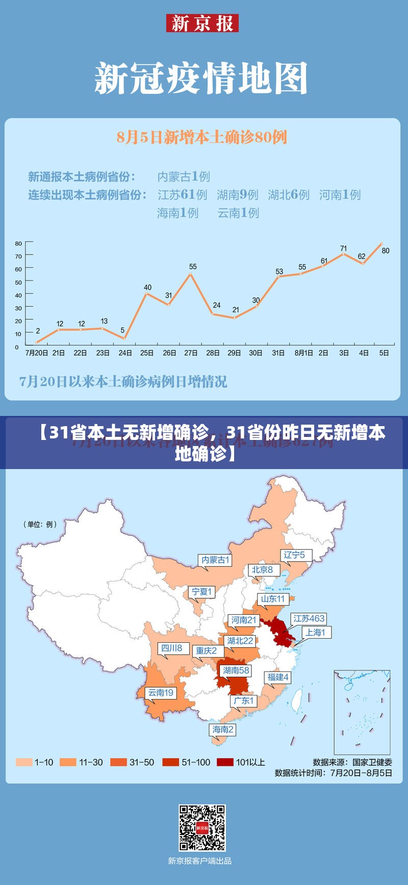 【31省本土无新增确诊,31省份昨日无新增本地确诊】 【31省本土无新增确诊,31省份昨日无新增本地确诊】
