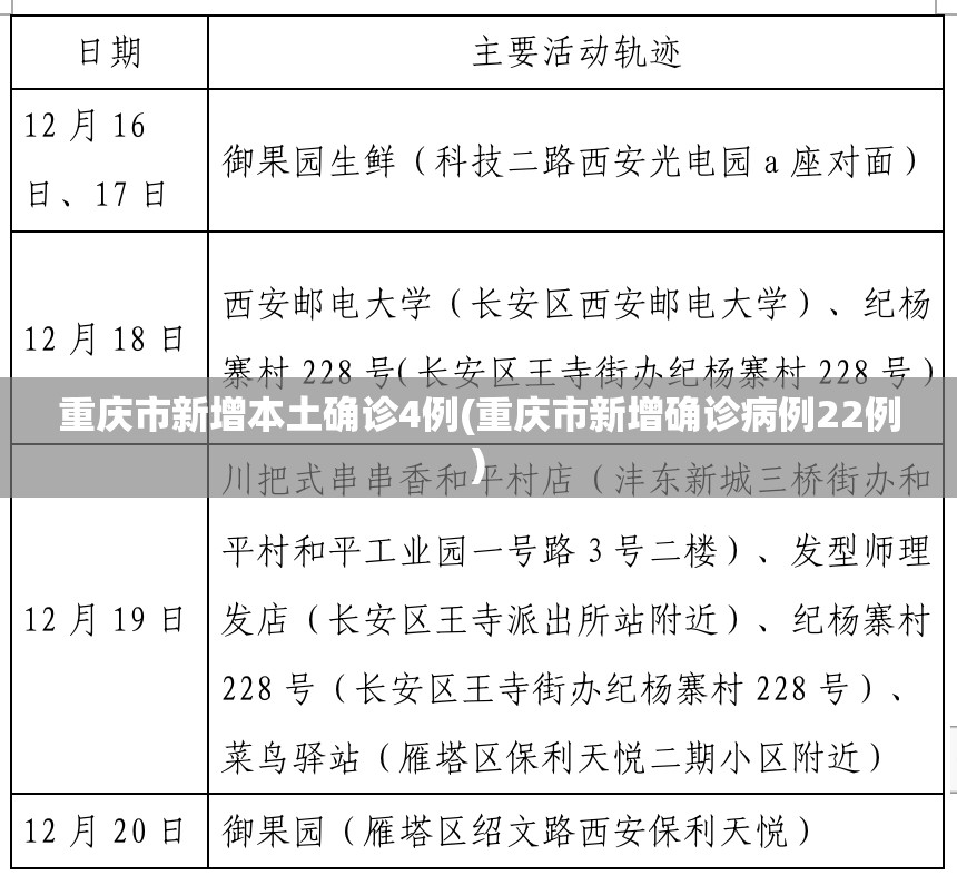 重庆市新增本土确诊4例(重庆市新增确诊病例22例)