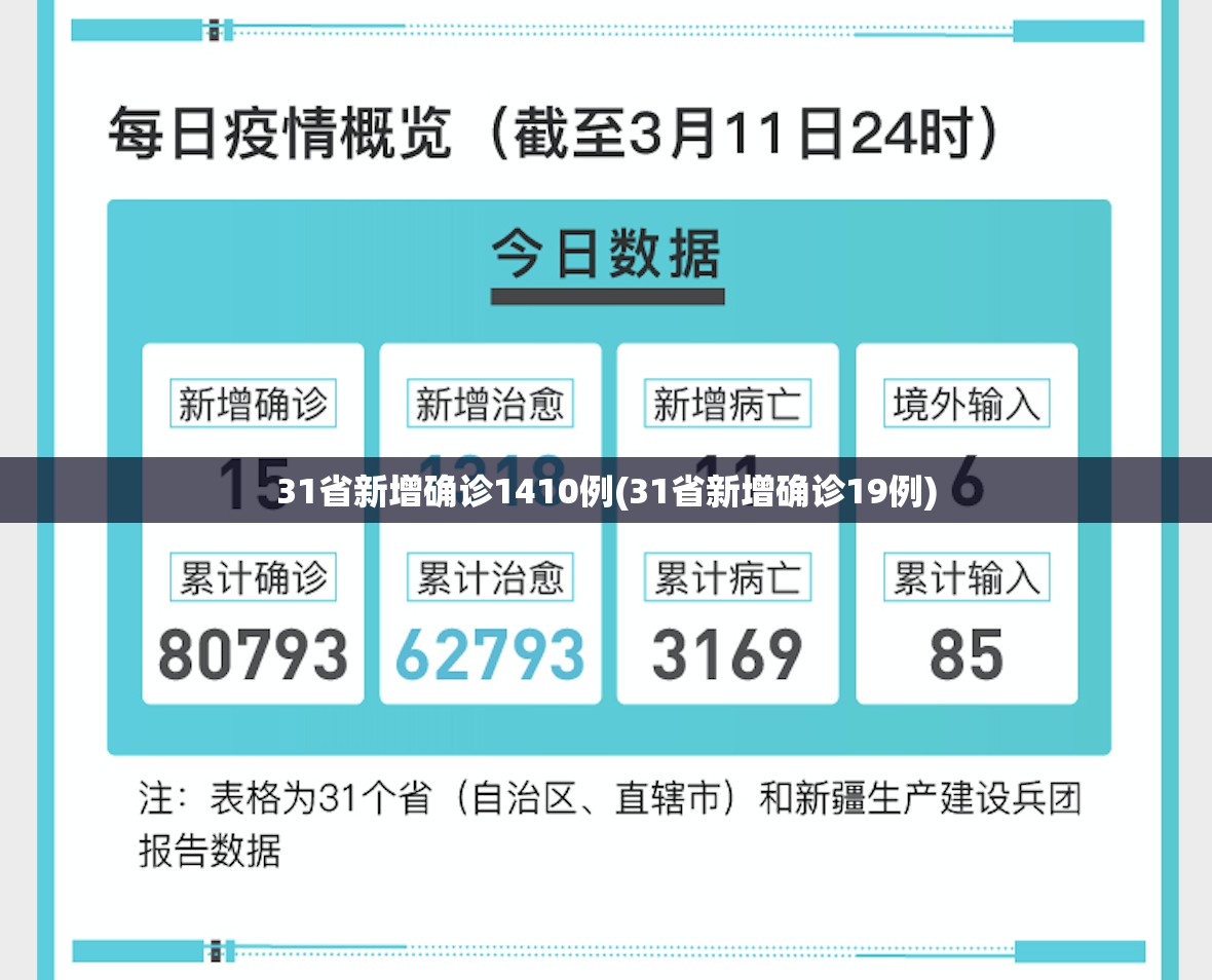 31省新增确诊1410例(31省新增确诊19例) 31省新增确诊1410例(31省新增确诊19例)