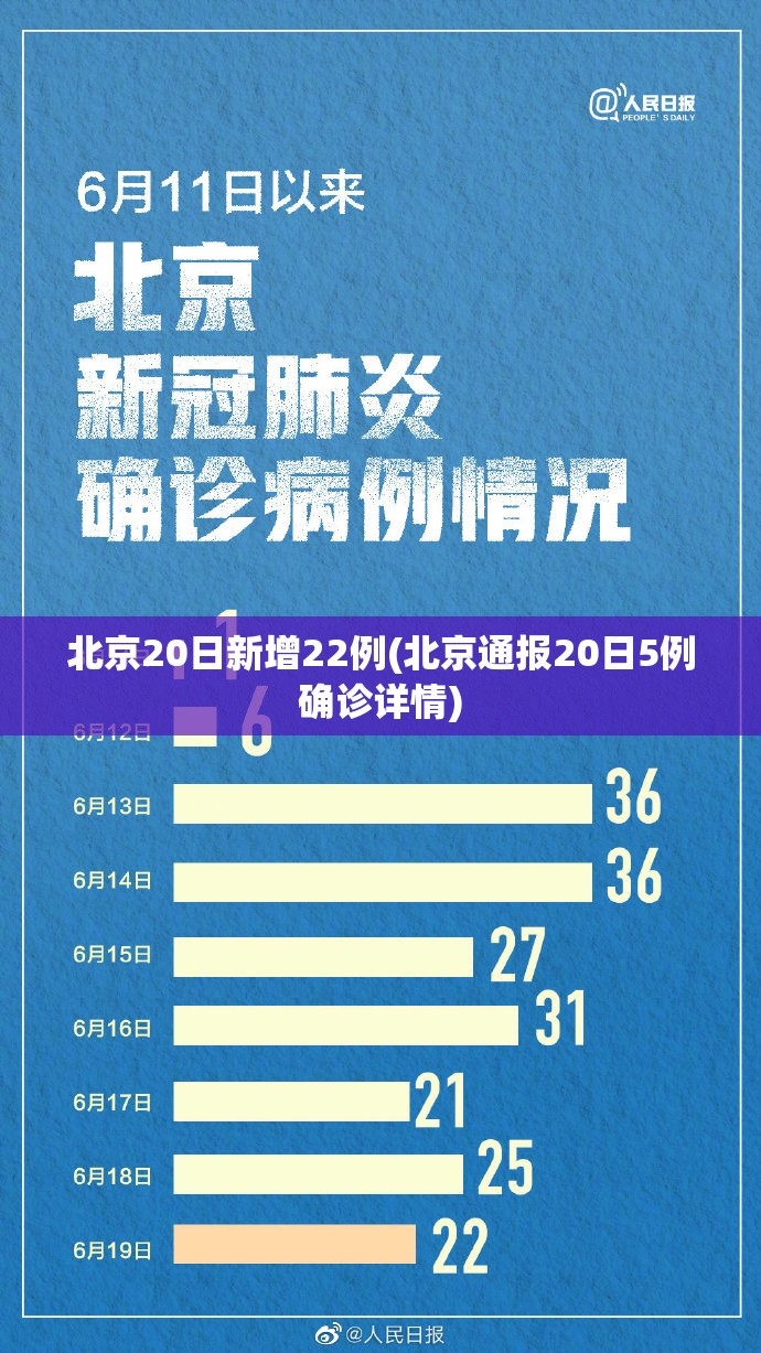北京20日新增22例(北京通报20日5例确诊详情)