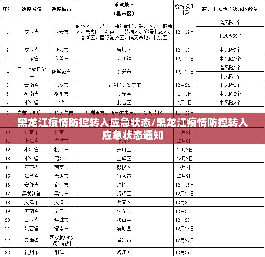 黑龙江疫情防控转入应急状态/黑龙江疫情防控转入应急状态通知