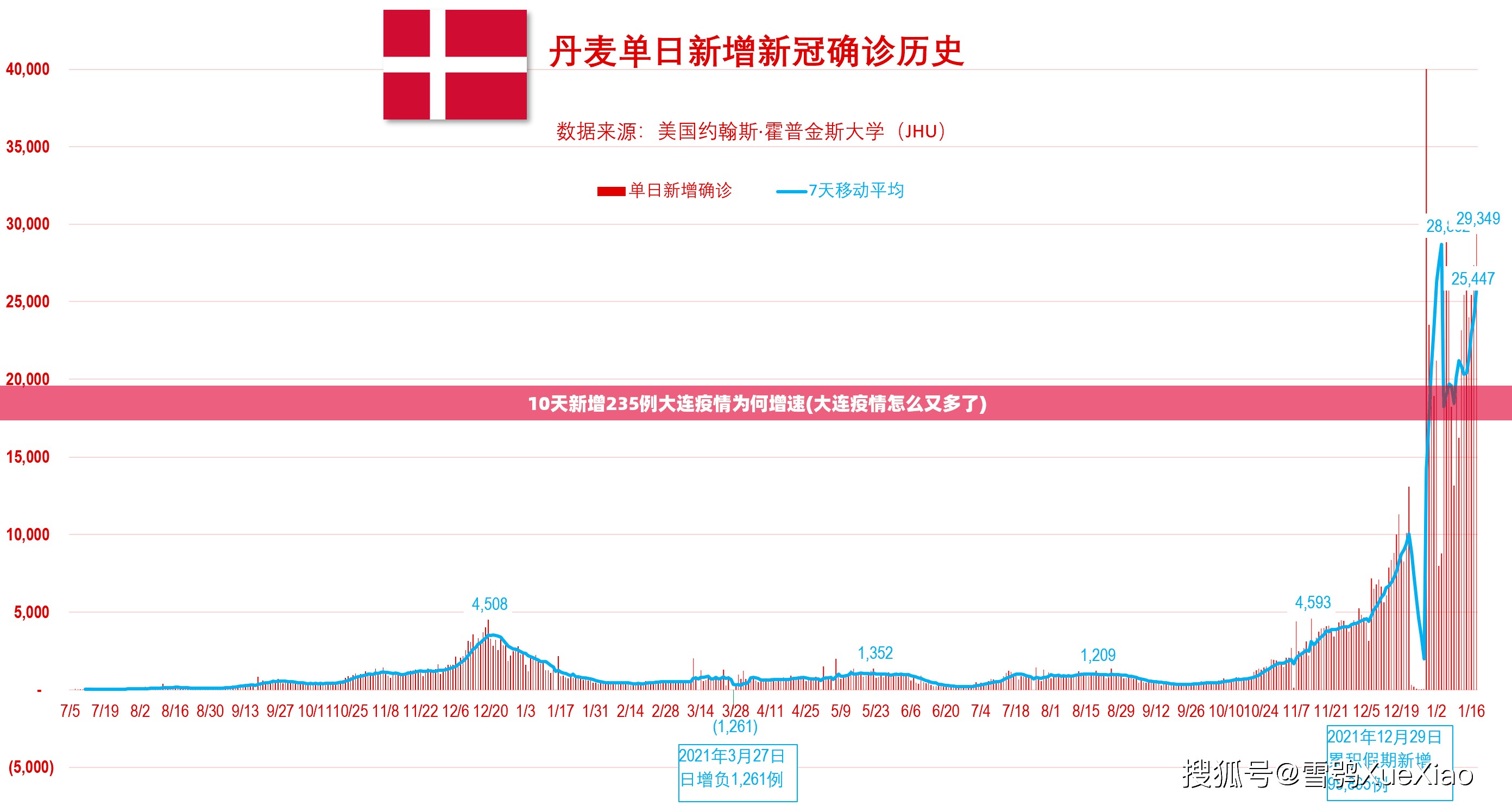 10天新增235例大连疫情为何增速(大连疫情怎么又多了)