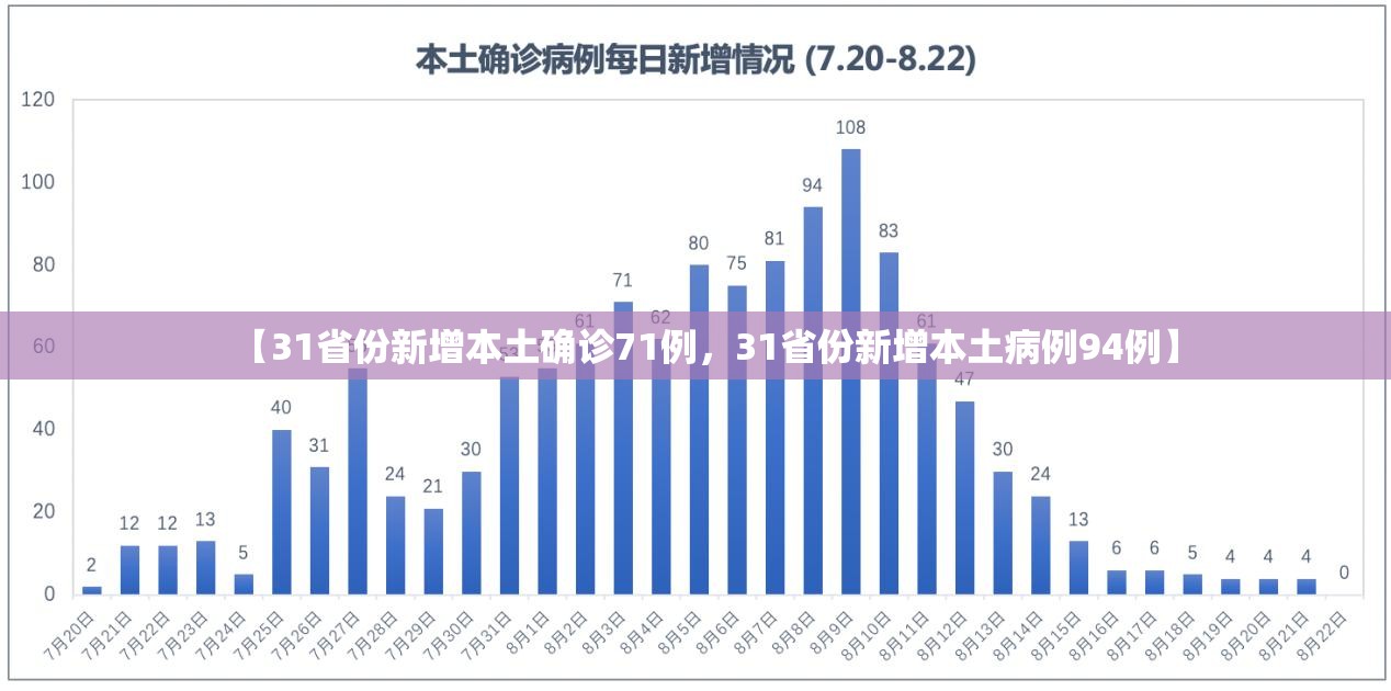 【31省份新增本土确诊71例，31省份新增本土病例94例】