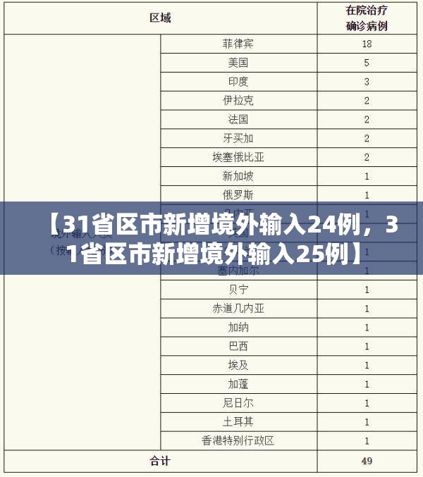【31省区市新增境外输入24例，31省区市新增境外输入25例】