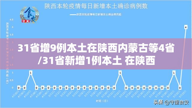 31省增9例本土在陕西内蒙古等4省/31省新增1例本土 在陕西