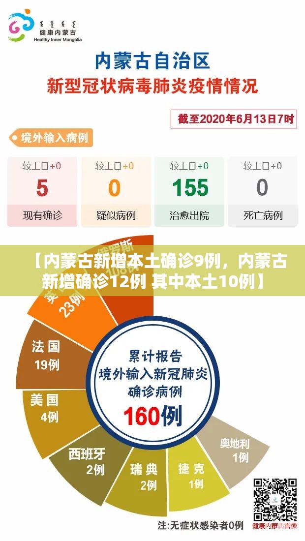 【内蒙古新增本土确诊9例，内蒙古新增确诊12例 其中本土10例】