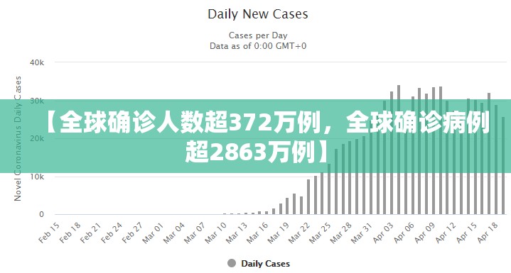 【全球确诊人数超372万例，全球确诊病例超2863万例】