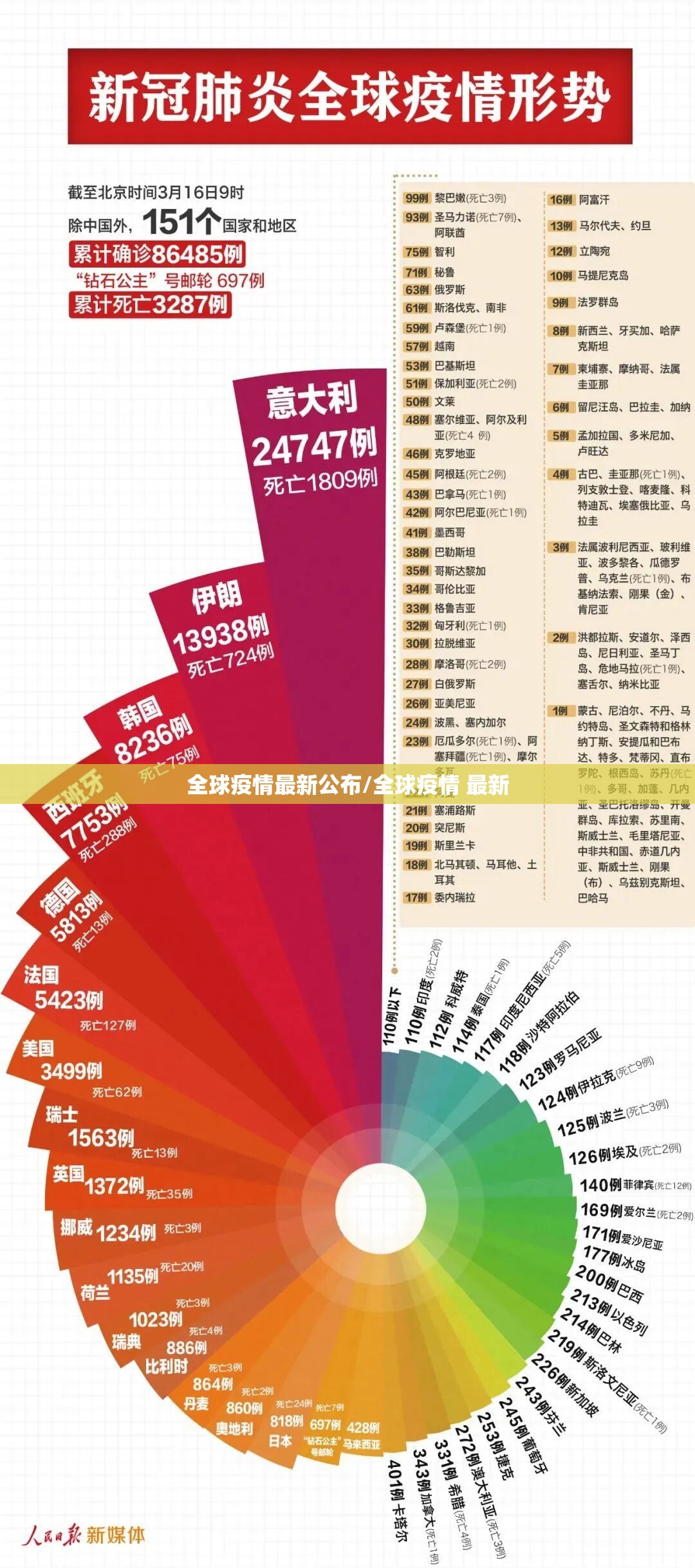 全球疫情最新公布/全球疫情 最新