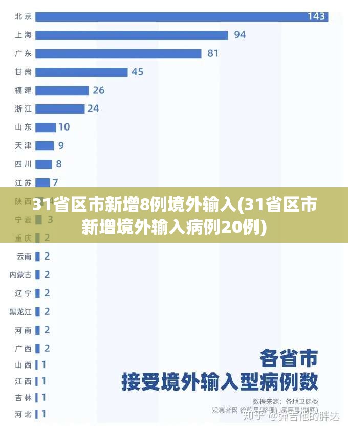 31省区市新增8例境外输入(31省区市新增境外输入病例20例)