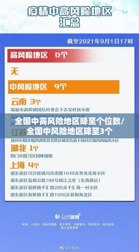 全国中高风险地区降至个位数/全国中风险地区降至3个