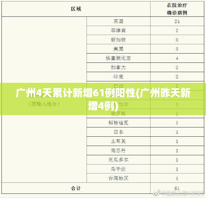广州4天累计新增61例阳性(广州昨天新增4例)