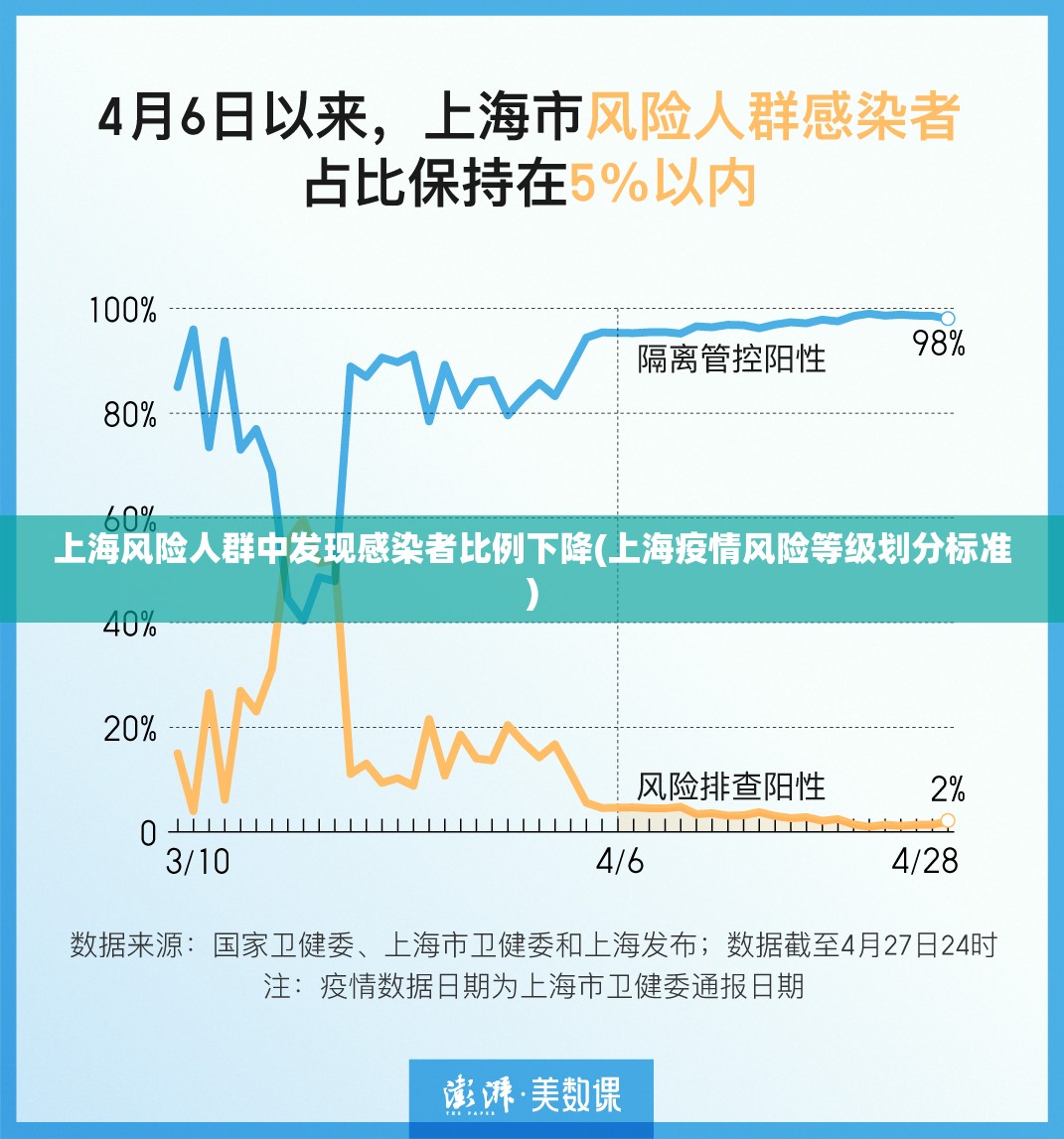 上海风险人群中发现感染者比例下降(上海疫情风险等级划分标准)