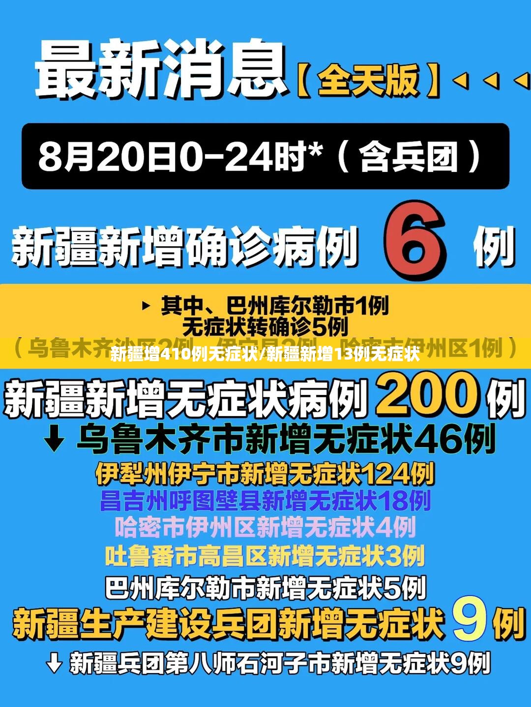 新疆增410例无症状/新疆新增13例无症状