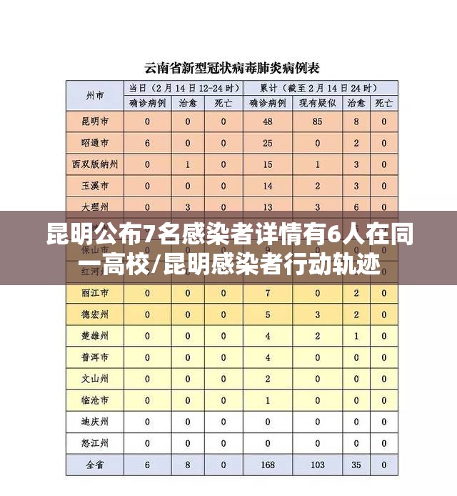 昆明公布7名感染者详情有6人在同一高校/昆明感染者行动轨迹