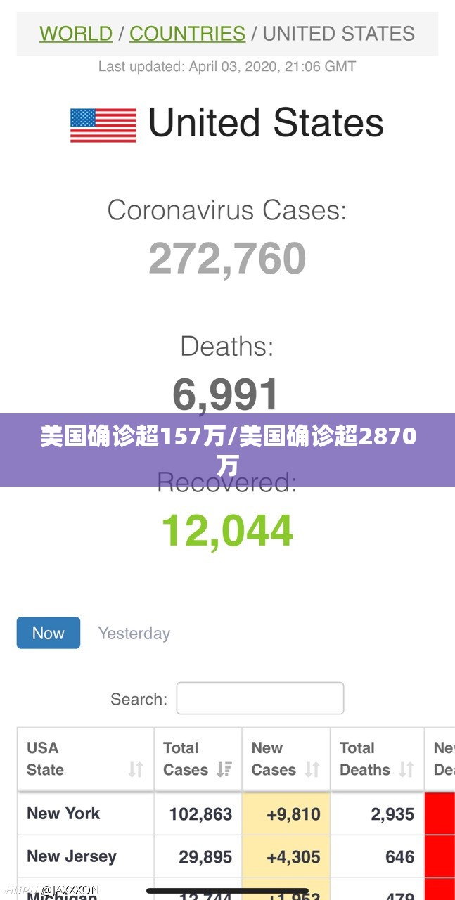 美国确诊超157万/美国确诊超2870万