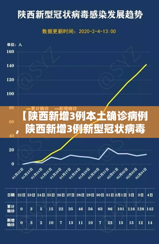 【陕西新增3例本土确诊病例，陕西新增3例新型冠状病毒】