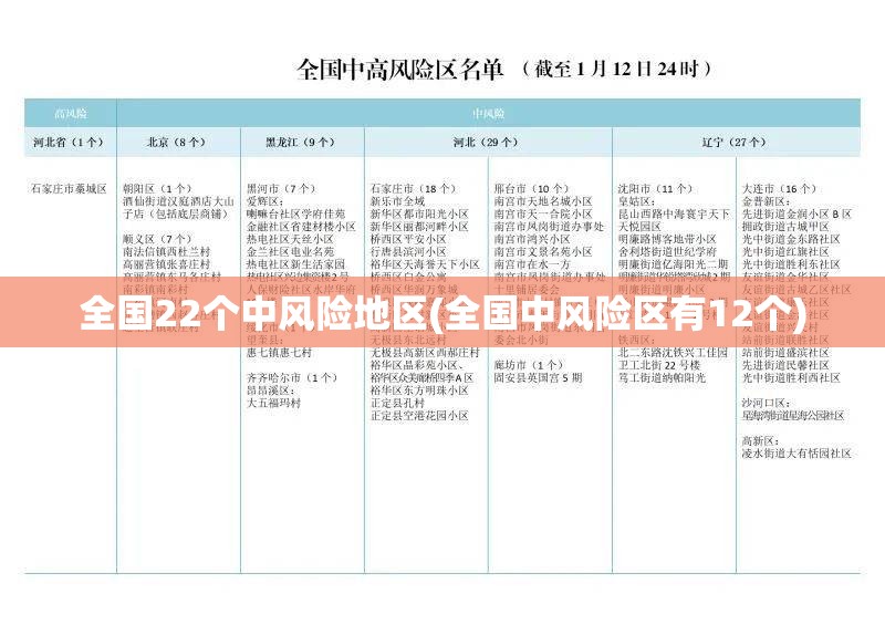 全国22个中风险地区(全国中风险区有12个)