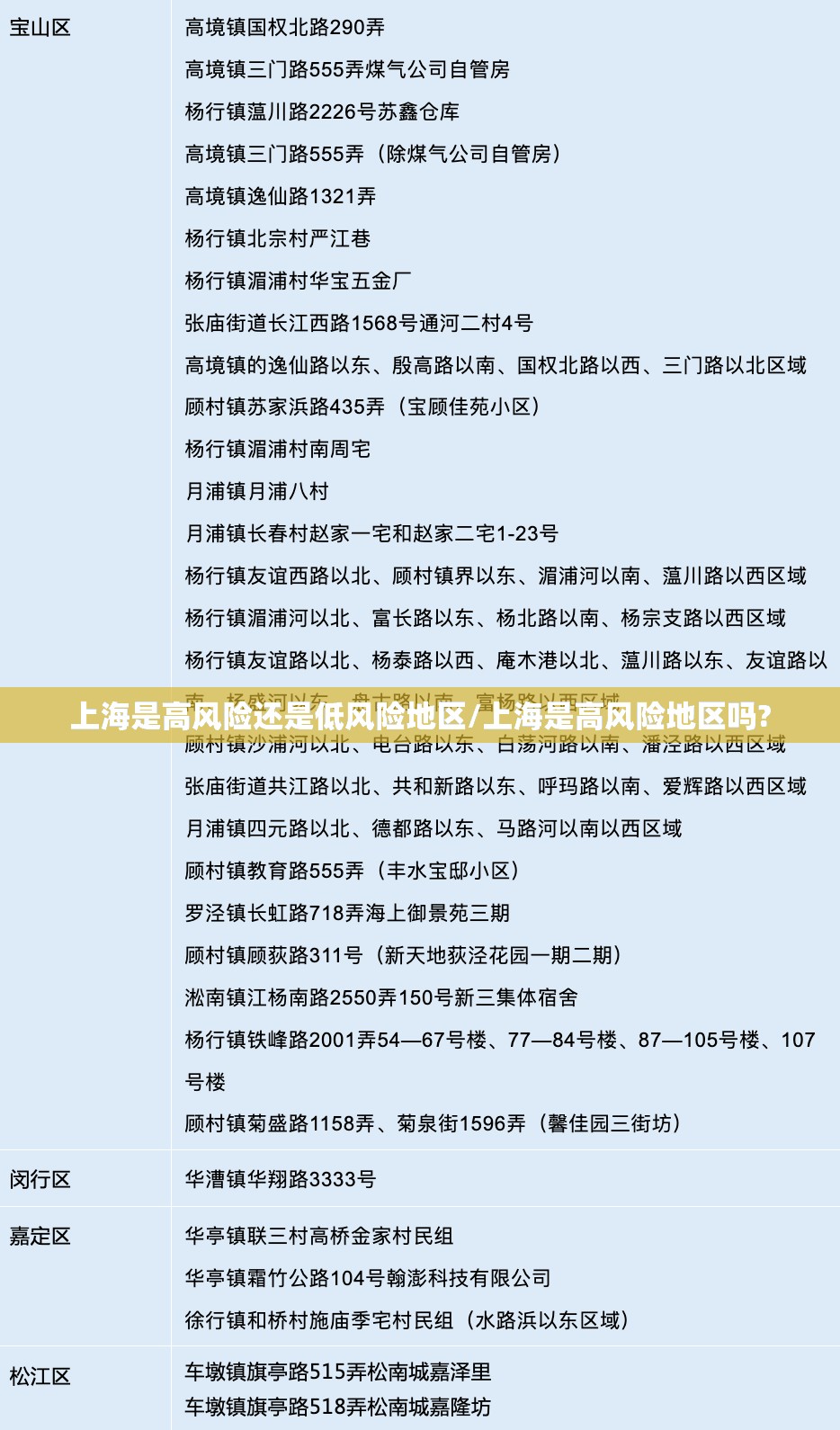 上海是高风险还是低风险地区/上海是高风险地区吗?
