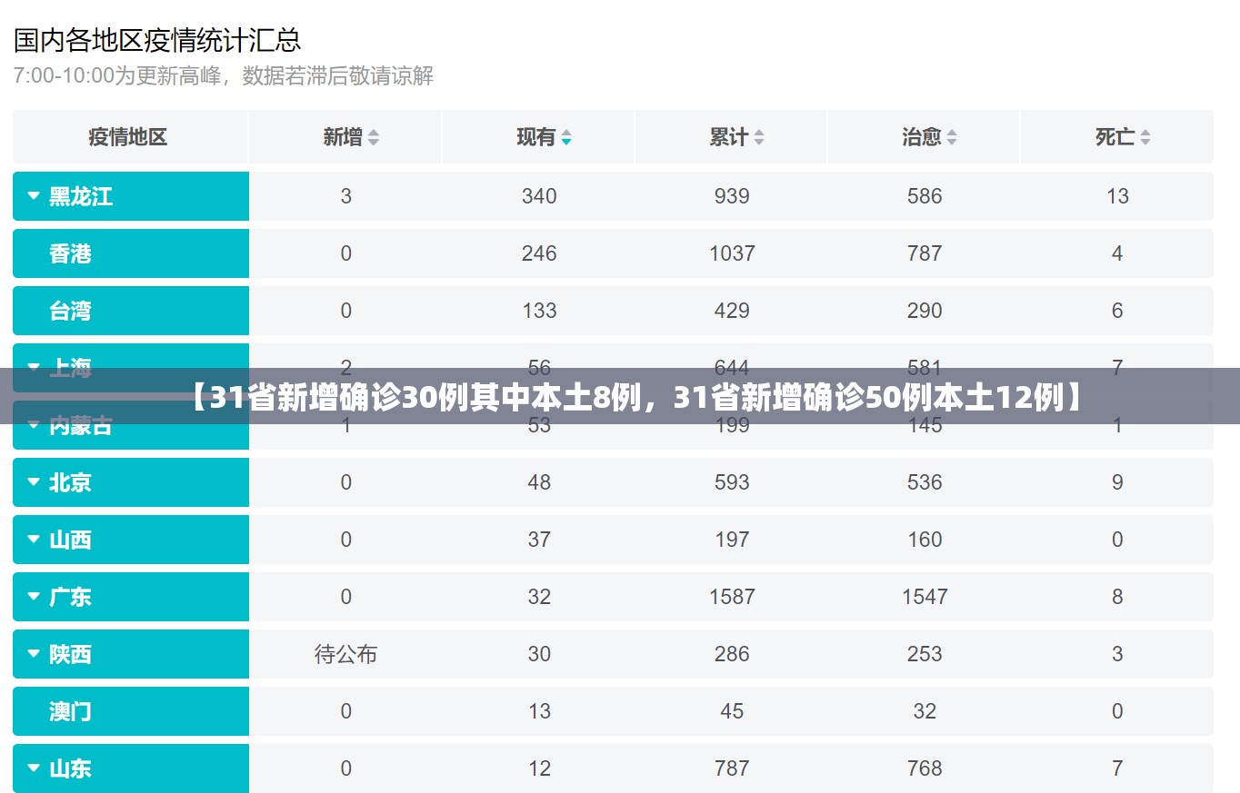 【31省新增确诊30例其中本土8例，31省新增确诊50例本土12例】