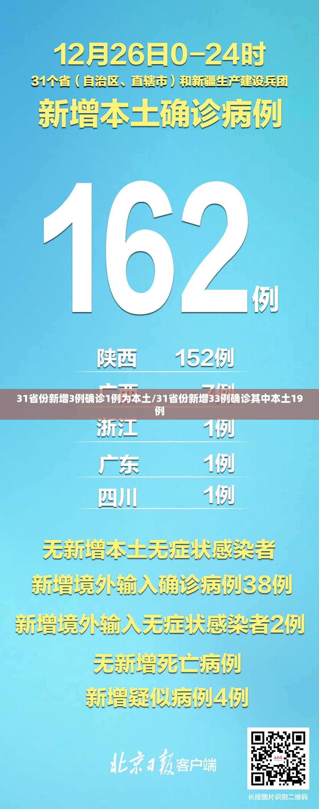 31省份新增3例确诊1例为本土/31省份新增33例确诊其中本土19例